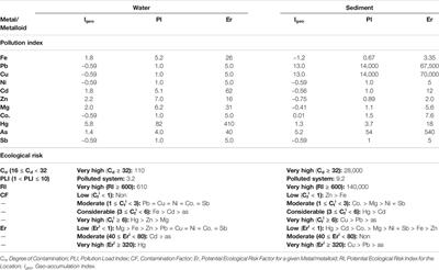 Ecological Risks of Heavy Metals and Microbiome Taxonomic Profile of a Freshwater Stream Receiving Wastewater of Textile Industry